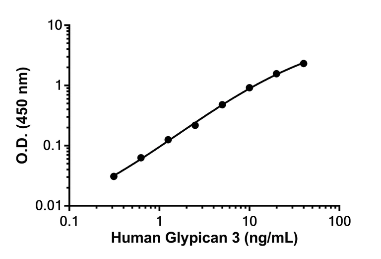 Sandwich ELISA - Anti-Glypican 3 antibody [EPR23315-191] - BSA and Azide free (Detector) (AB317644)