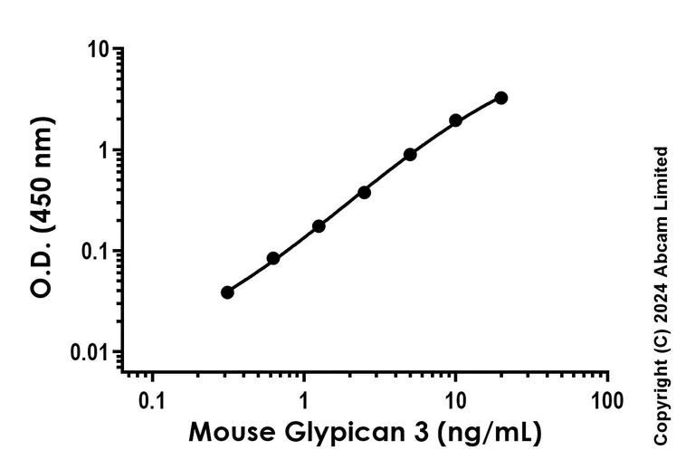 Sandwich ELISA - Anti-Glypican 3 antibody [EPR24420-M1] - BSA and Azide free (Capture) (AB323323)