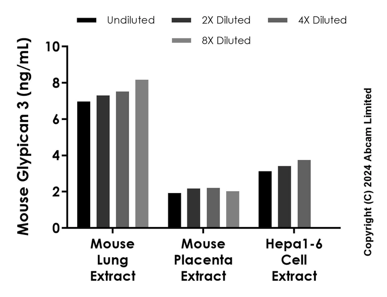 Sandwich ELISA - Anti-Glypican 3 antibody [EPR24420-M2] - BSA and Azide free (Detector) (AB323324)