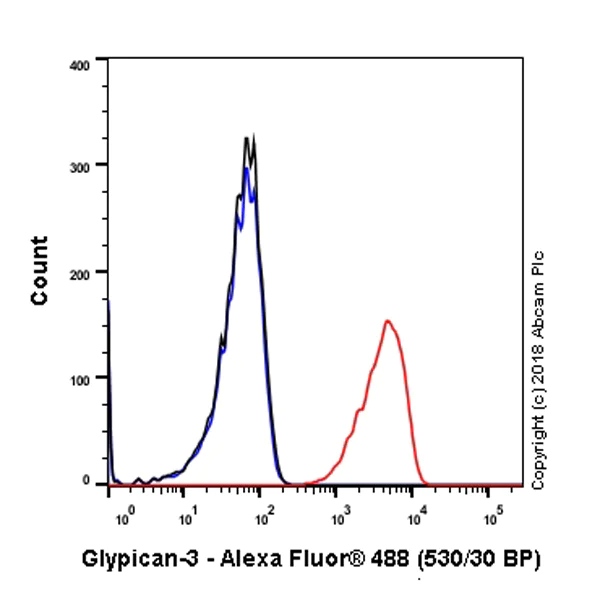 Flow Cytometry - Anti-Glypican 3 antibody [SP86] - BSA and Azide free (AB238804)