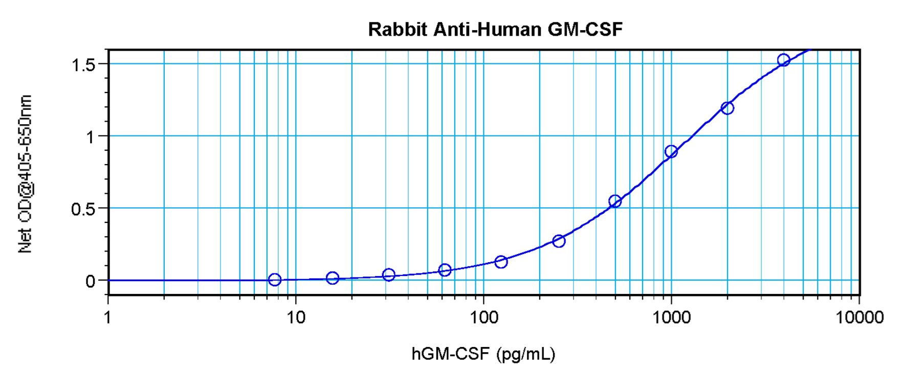 Sandwich ELISA - Anti-GM-CSF antibody (AB9667), expandable thumbnail