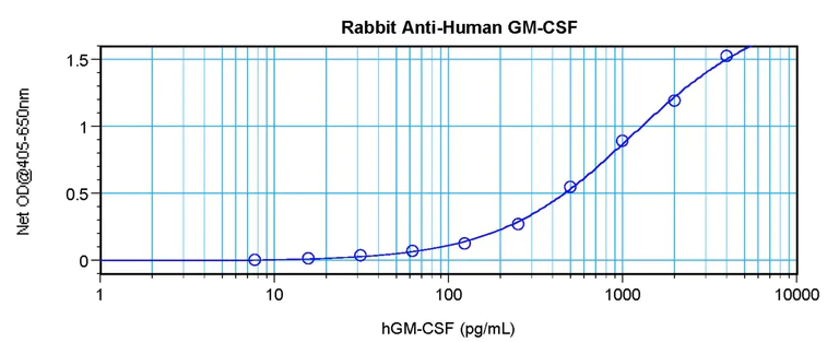 Sandwich ELISA - Anti-GM-CSF antibody (AB9667)