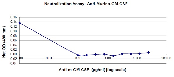 ELISA - Anti-GM-CSF antibody (AB9741), expandable thumbnail