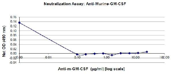 ELISA - Anti-GM-CSF antibody (AB9741)