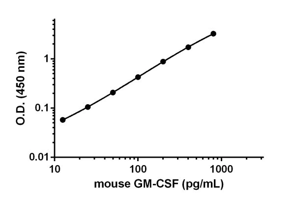 Sandwich ELISA - Anti-GM-CSF antibody [EPR17282-4] - BSA and Azide free (Detector) (AB242975)
