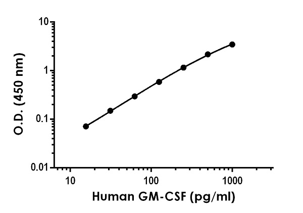 Sandwich ELISA - Anti-GM-CSF antibody [EPR22272-113] - BSA and Azide free (Capture) (AB252575), expandable thumbnail