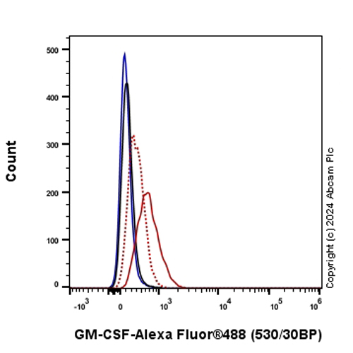 Flow Cytometry (Intracellular) - Anti-GM-CSF antibody [EPR28743-78] - BSA and Azide free (AB316863), expandable thumbnail