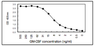Sandwich ELISA - Anti-GM-CSF antibody [KT37] (AB106746), expandable thumbnail