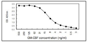 Sandwich ELISA - Anti-GM-CSF antibody [KT37] (AB106746)