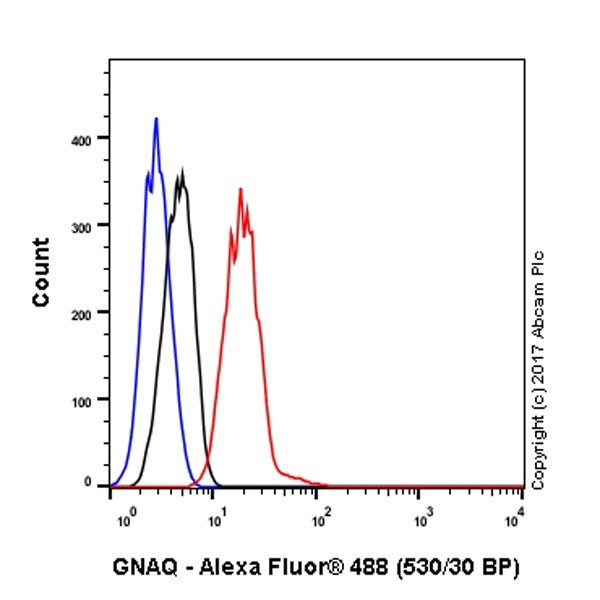 Flow Cytometry (Intracellular) - Anti-GNAQ antibody [EPR20978] - BSA and Azide free (AB225744)