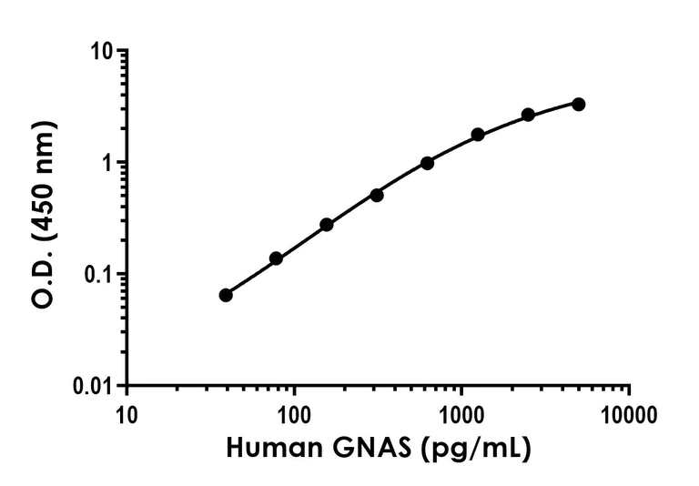 Sandwich ELISA - Anti-GNAS antibody [EPR24177-24] - BSA and Azide free (Detector) (AB281098)