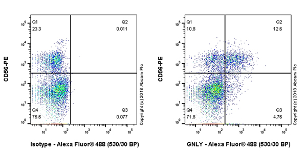 Flow Cytometry (Intracellular) - Anti-GNLY/Granulysin antibody [EPR22110-128] - BSA and Azide free (AB238460)