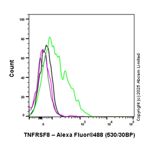 Flow Cytometry - Goat Anti-Armenian hamster IgG H&L (Alexa Fluor® 488) (AB173003)