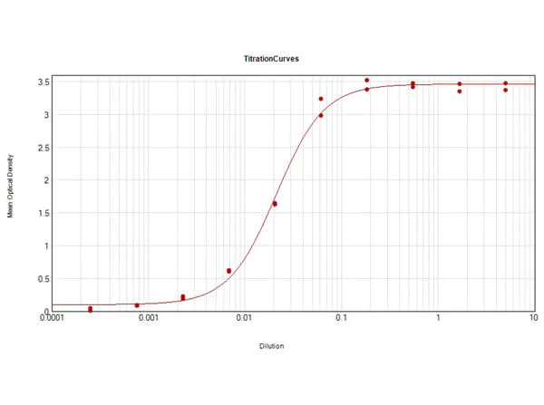 ELISA - Goat Anti-Chicken IgY H&L (AB6872)