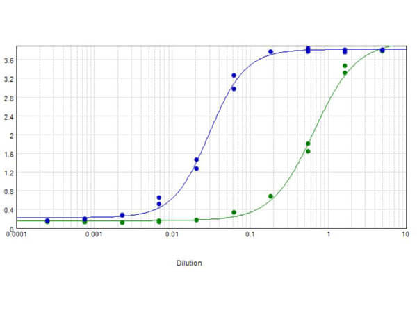 ELISA - Goat Anti-Chicken IgY H&L (Biotin) (AB6876), expandable thumbnail