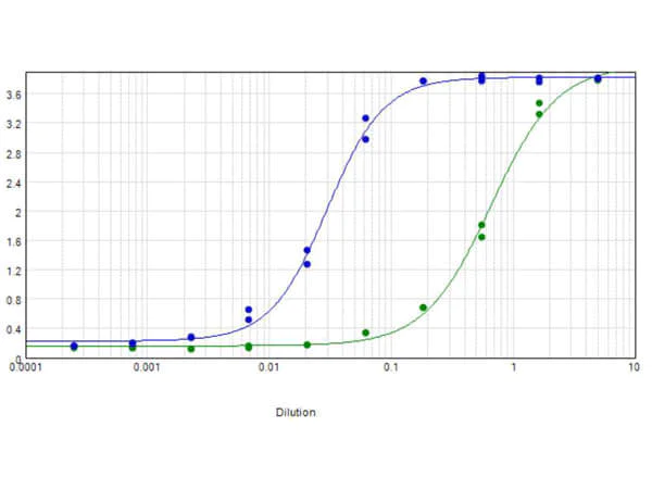 ELISA - Goat Anti-Chicken IgY H&L (Biotin) (AB6876)