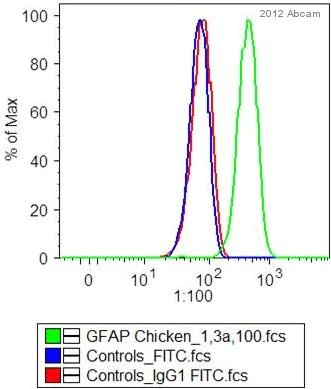 Flow Cytometry - Goat Anti-Chicken IgY H&L (FITC) (AB46969)