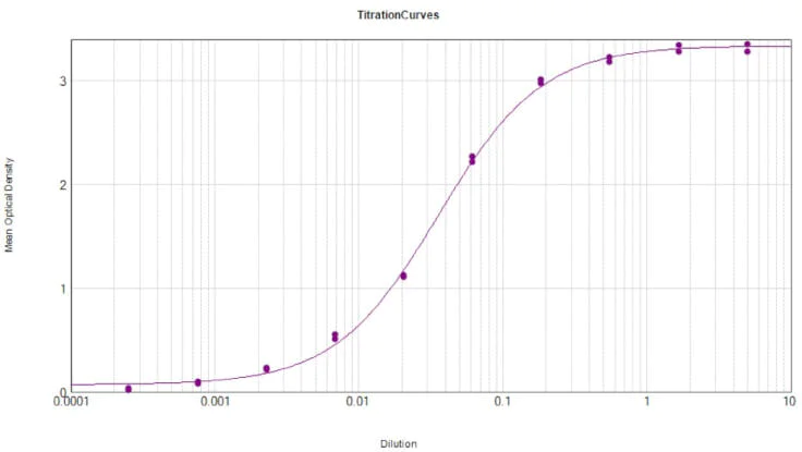 ELISA - Goat Anti-Guinea pig IgG H&L (AB6903)