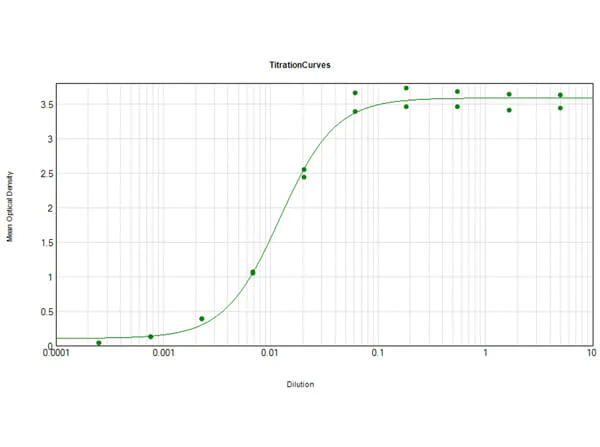 ELISA - Goat Anti-Guinea pig IgG H&L (Biotin) (AB6907)