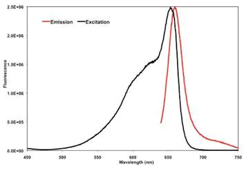 Flow Cytometry - Goat Anti-Human IgA (SureLight® APC) (AB99897)