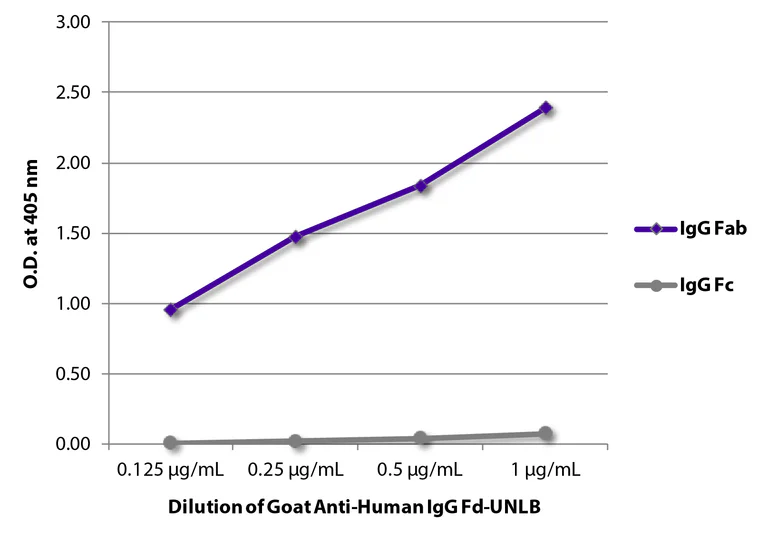 Indirect ELISA - Goat Anti-Human IgG Fd gamma (AB79108)