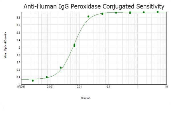 ELISA - Goat Anti-Human IgG H&L (HRP) (AB6858), expandable thumbnail