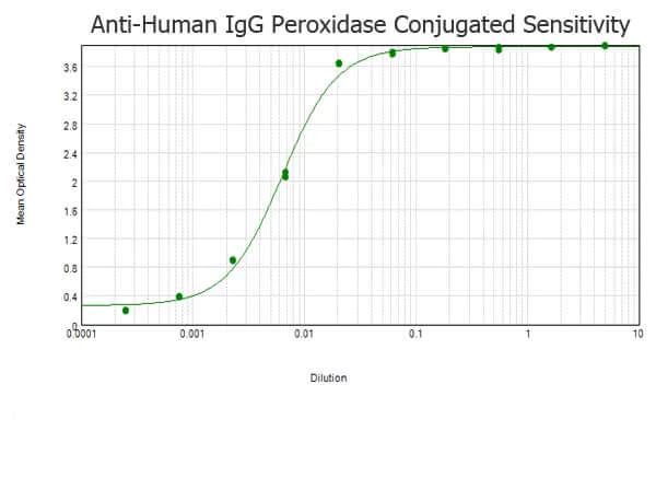 ELISA - Goat Anti-Human IgG H&L (HRP) (AB6858)