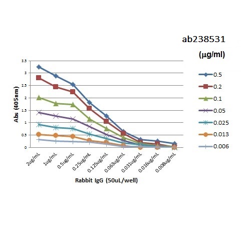 ELISA - Goat monoclonal [RMG02] Anti-Rabbit IgG Fc (Biotin) (AB238531)