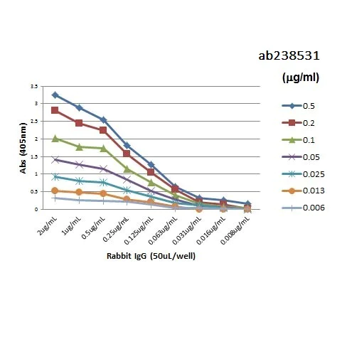 ELISA - Goat monoclonal [RMG02] Anti-Rabbit IgG Fc (Biotin) (AB238531)