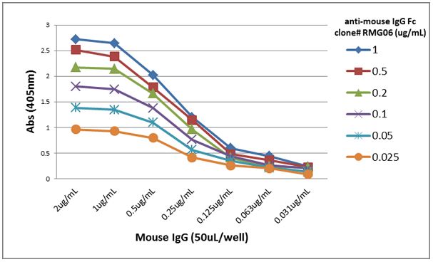 ELISA - Goat monoclonal [RMG06] Anti-Mouse IgG Fc (Biotin) (AB272181), expandable thumbnail