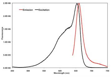 Flow Cytometry - Goat Anti-Mouse IgG - Fc (SureLight® APC) (AB99901), expandable thumbnail