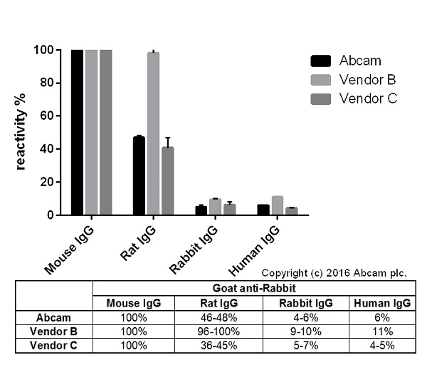 ELISA - Goat Anti-Mouse IgG H&L (AB182017), expandable thumbnail