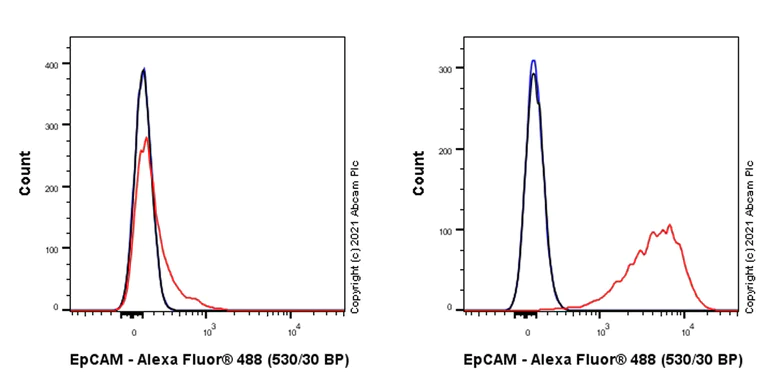 Flow Cytometry - Goat Anti-Mouse IgG H&L (Alexa Fluor® 488) (AB150113)