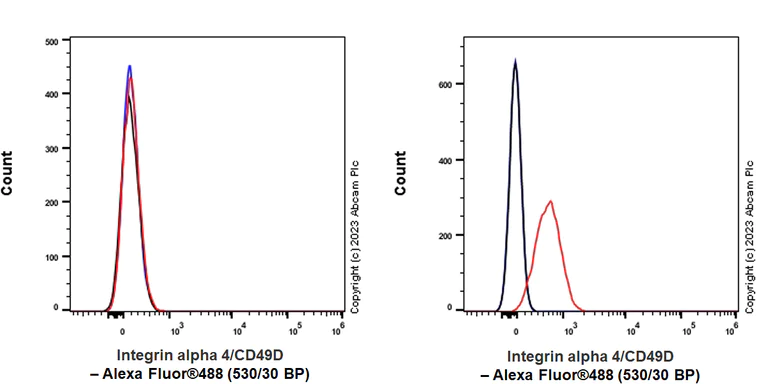 Flow Cytometry - Goat Anti-Mouse IgG H&L (Alexa Fluor® 488) (AB150113)