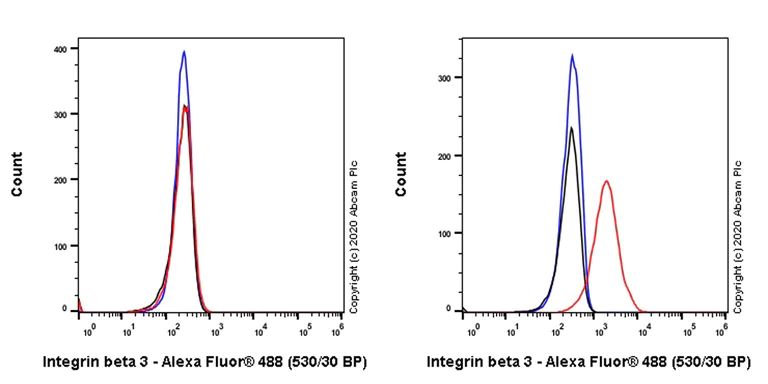 Flow Cytometry - Goat Anti-Mouse IgG H&L (Alexa Fluor® 488) (AB150113)