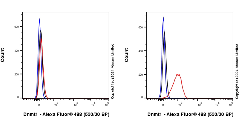 Flow Cytometry (Intracellular) - Goat Anti-Mouse IgG H&L (Alexa Fluor® 488) (ab150113), expandable thumbnail