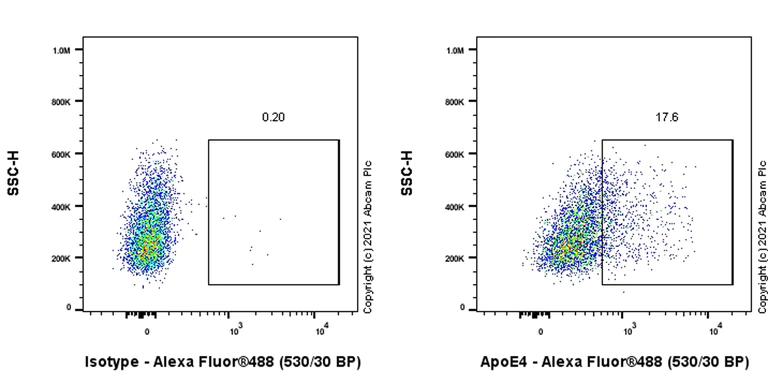 Flow Cytometry (Intracellular) - Goat Anti-Mouse IgG H&L (Alexa Fluor® 488) (AB150113)