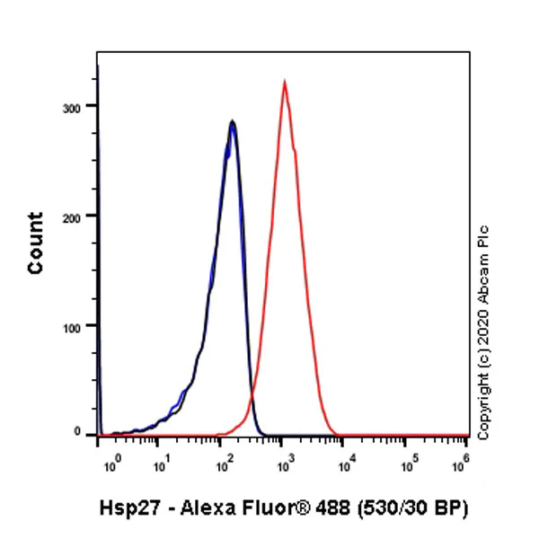 Flow Cytometry (Intracellular) - Goat Anti-Mouse IgG H&L (Alexa Fluor® 488) (AB150113)