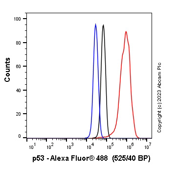 Flow Cytometry (Intracellular) - Goat Anti-Mouse IgG H&L (Alexa Fluor® 488) preadsorbed (ab150117), expandable thumbnail