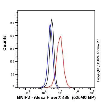 Flow Cytometry (Intracellular) - Goat Anti-Mouse IgG H&L (Alexa Fluor® 488) preadsorbed (AB150117)