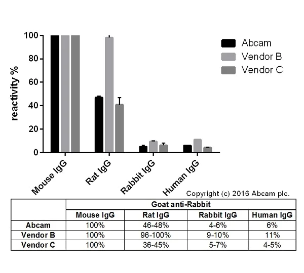 Sandwich ELISA - Goat Anti-Mouse IgG H&L (Alexa Fluor® 594) (AB150116)
