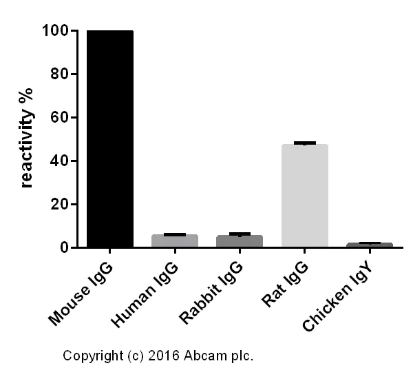 Sandwich ELISA - Goat Anti-Mouse IgG H&L (Alexa Fluor® 594) (AB150116)