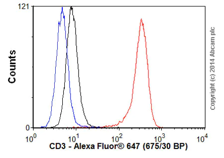 Flow Cytometry - Goat Anti-Mouse IgG H&L (Alexa Fluor® 647) (AB150115)