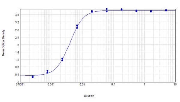ELISA - Goat Anti-Mouse IgG H&L (Biotin) (AB6788), expandable thumbnail