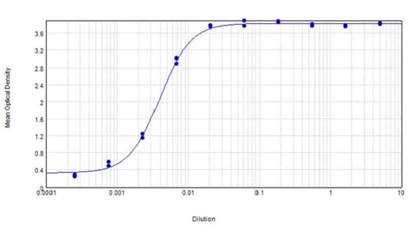 ELISA - Goat Anti-Mouse IgG H&L (Biotin) (AB6788)