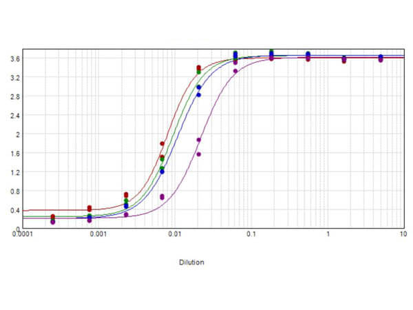 ELISA - Goat Anti-Mouse IgG H&L (Biotin) preadsorbed (AB7067), expandable thumbnail