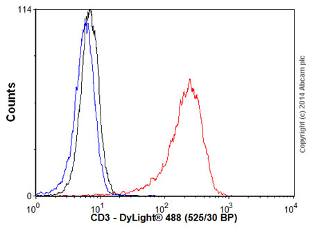 Flow Cytometry - Goat Anti-Mouse IgG H&L (DyLight® 488) (AB96871), expandable thumbnail