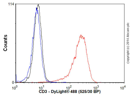 Flow Cytometry - Goat Anti-Mouse IgG H&L (DyLight® 488) preadsorbed (AB96879)