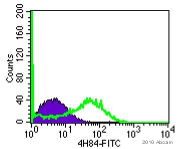 Flow Cytometry - Goat Anti-Mouse IgG H&L (FITC) (AB6785), expandable thumbnail