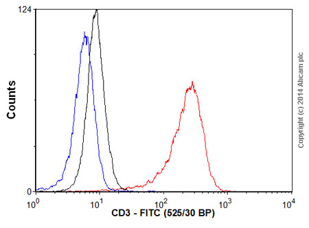 Goat Anti-Mouse IgG H&L (FITC) preadsorbed